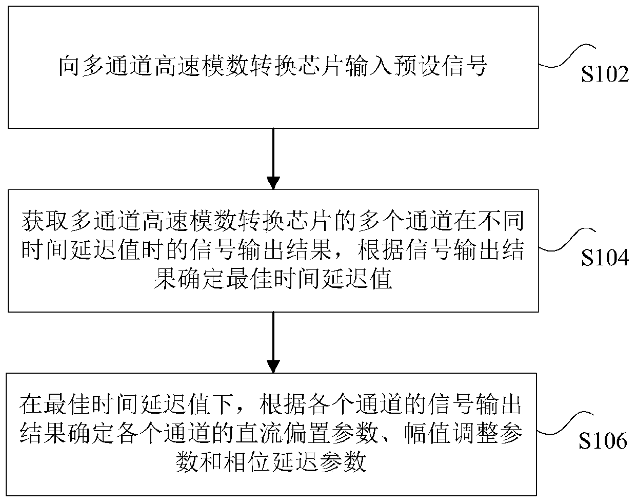 Parameter configuration method, device and system for multi-channel high-speed analog-to-digital conversion chip