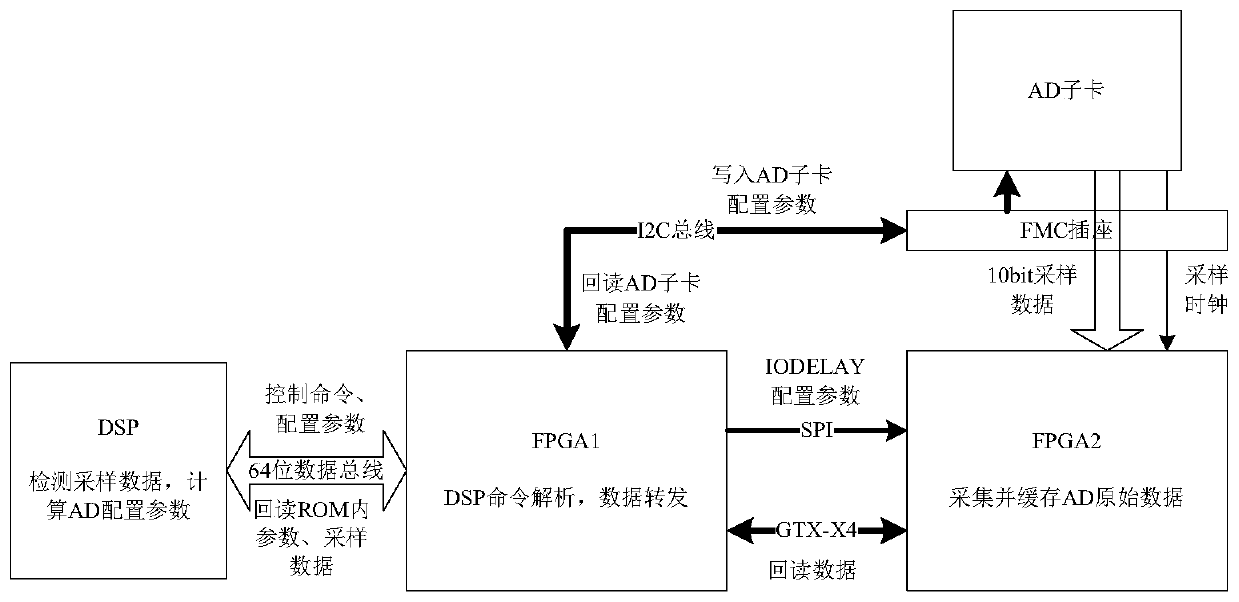 Parameter configuration method, device and system for multi-channel high-speed analog-to-digital conversion chip