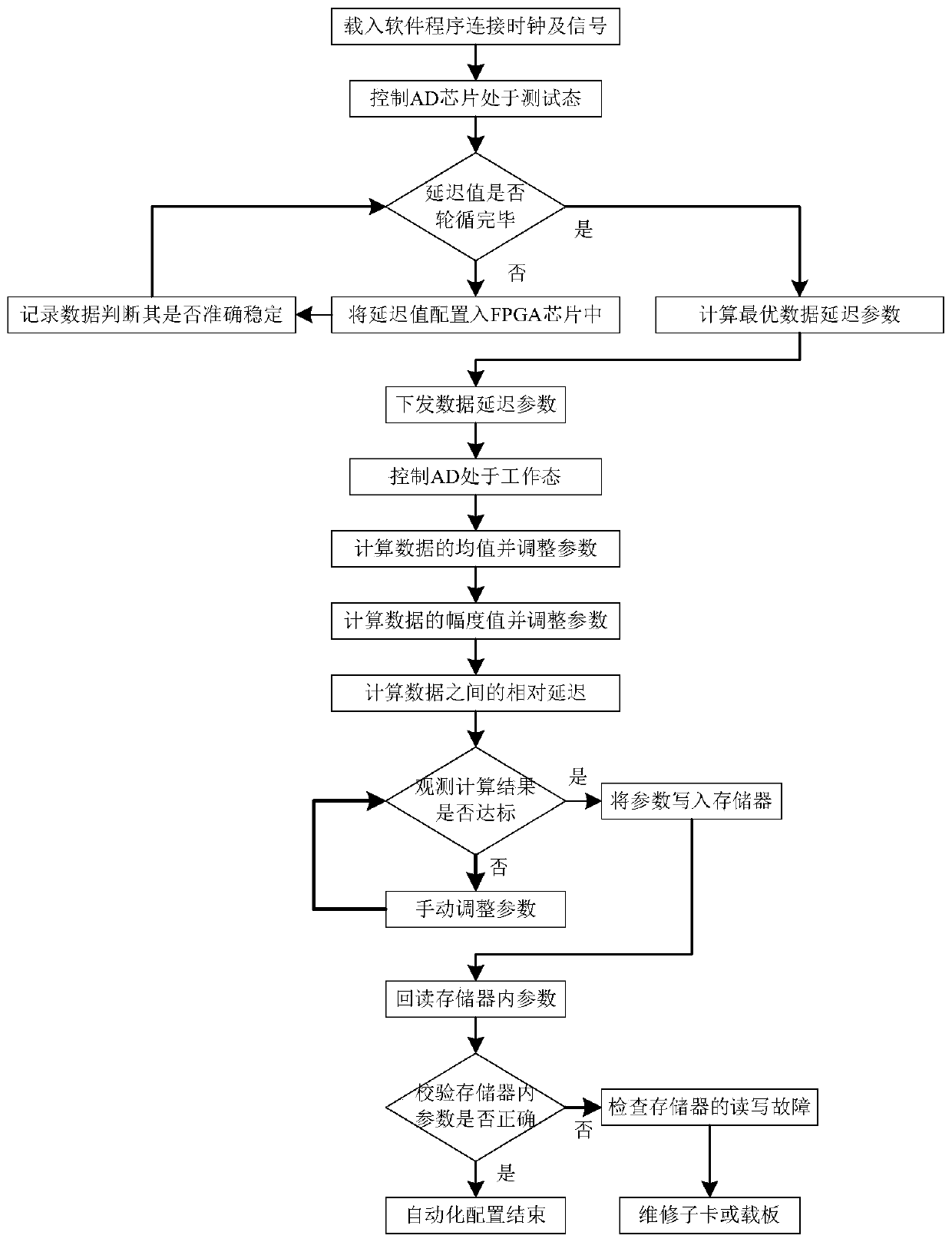 Parameter configuration method, device and system for multi-channel high-speed analog-to-digital conversion chip