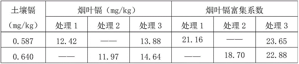 Method for improving soil cadmium removal capability of tobacco by use of fertilization and harvesting technology