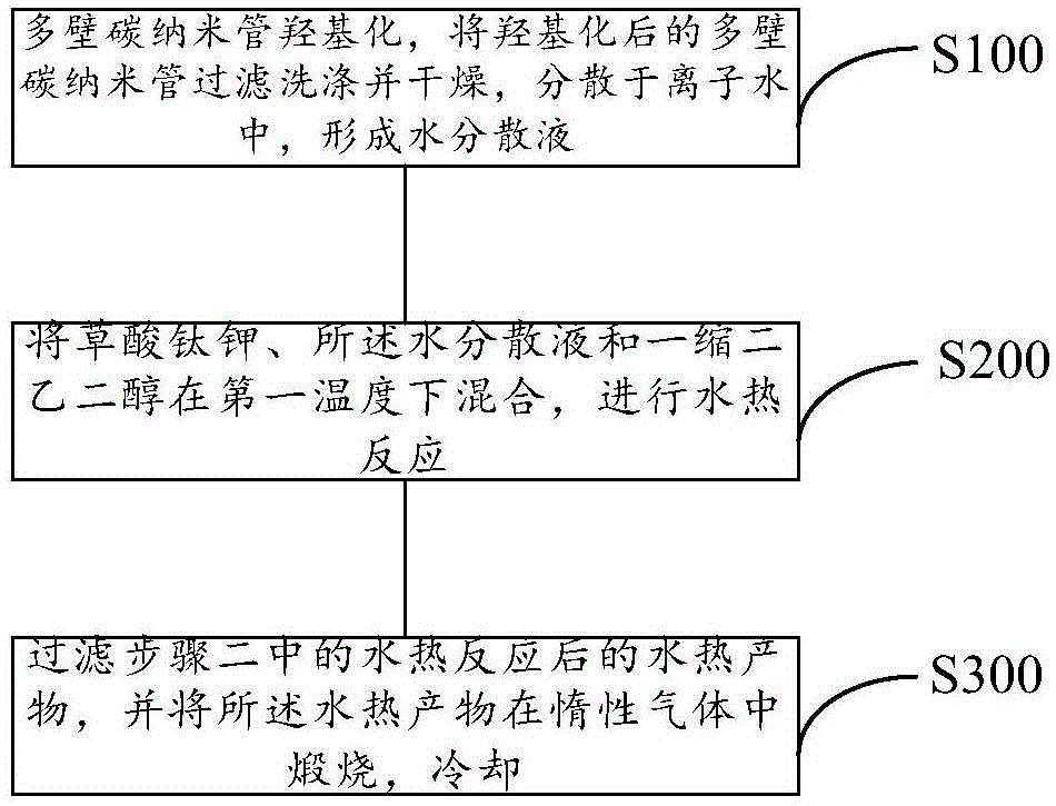 Preparation method for multi-walled carbon nanotube/titanium dioxide composite negative electrode material of lithium ion battery