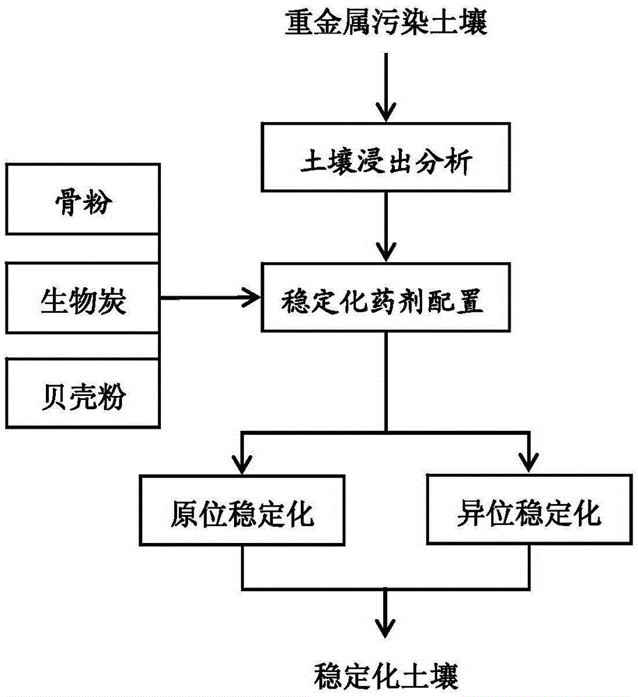 A heavy metal polluted soil stabilization agent and its preparation method and application