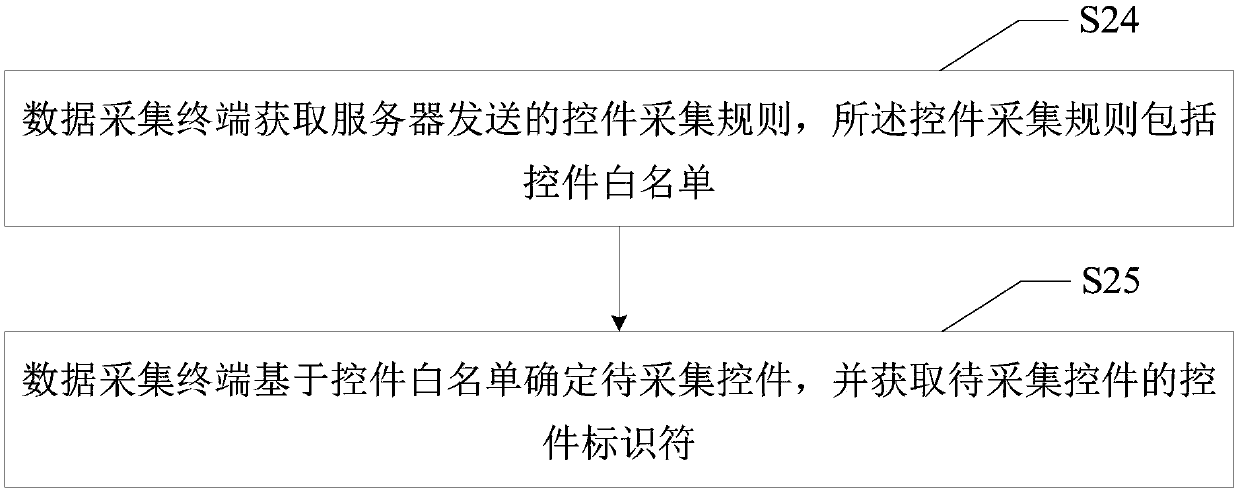 Data acquisition method and system without event tracking and computer-readable storage medium