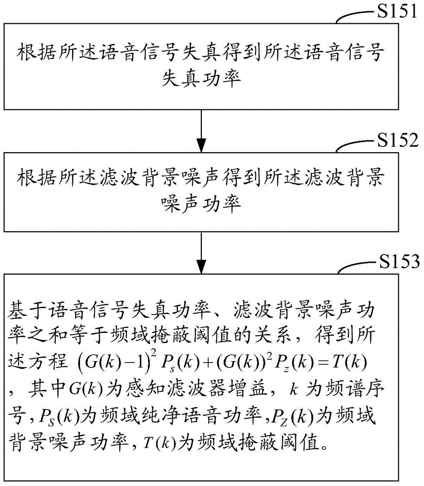 Perceptual filtering method and perceptual filter