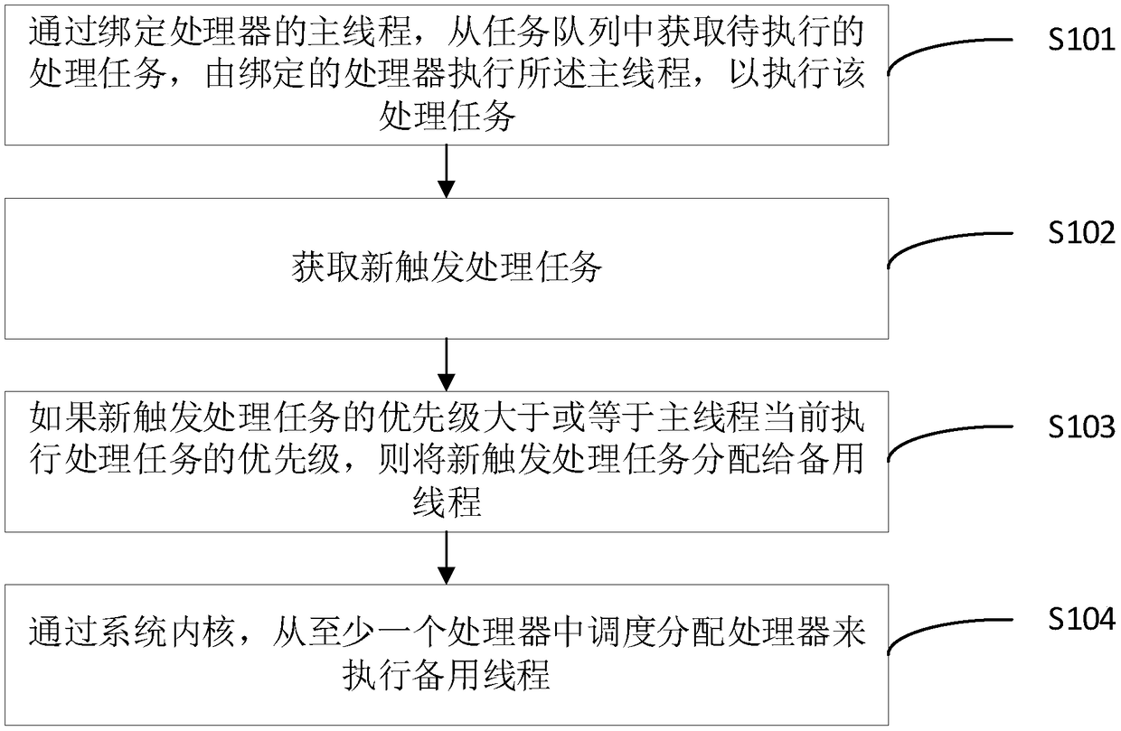 Task scheduling method, apparatus, device and medium