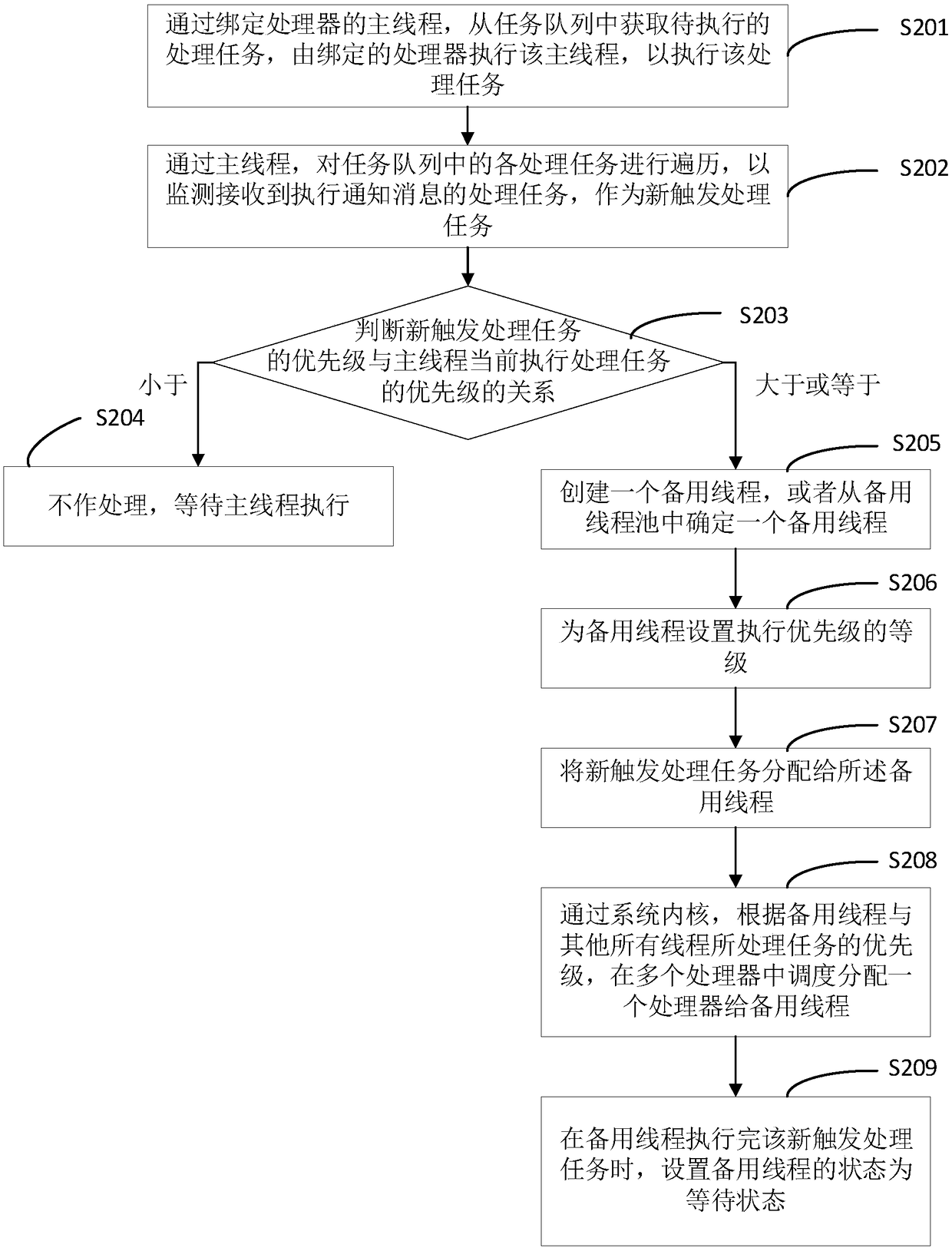 Task scheduling method, apparatus, device and medium