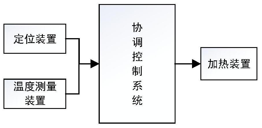 Automatic tracking heating system and method using infrared temperature measurement