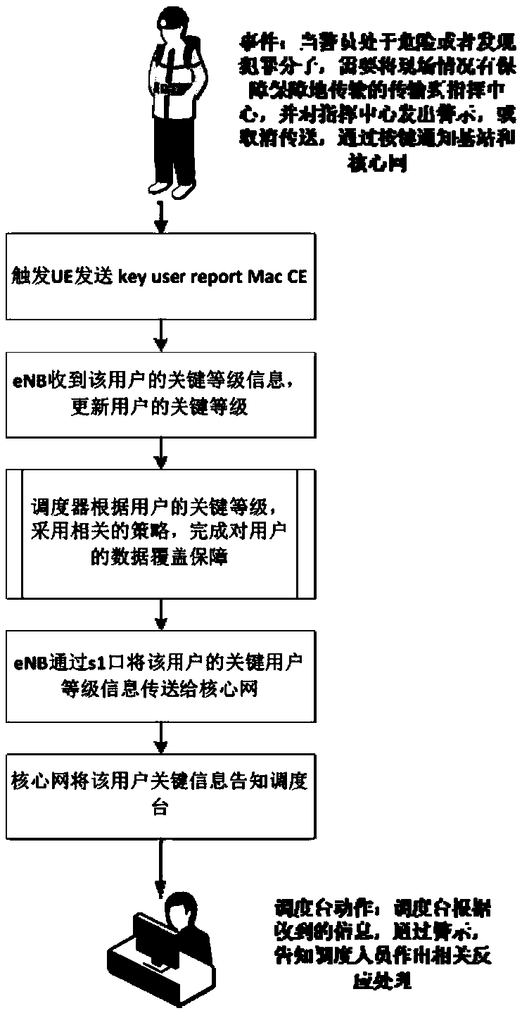 Method used for dynamically guaranteeing key communication and specific to public security field