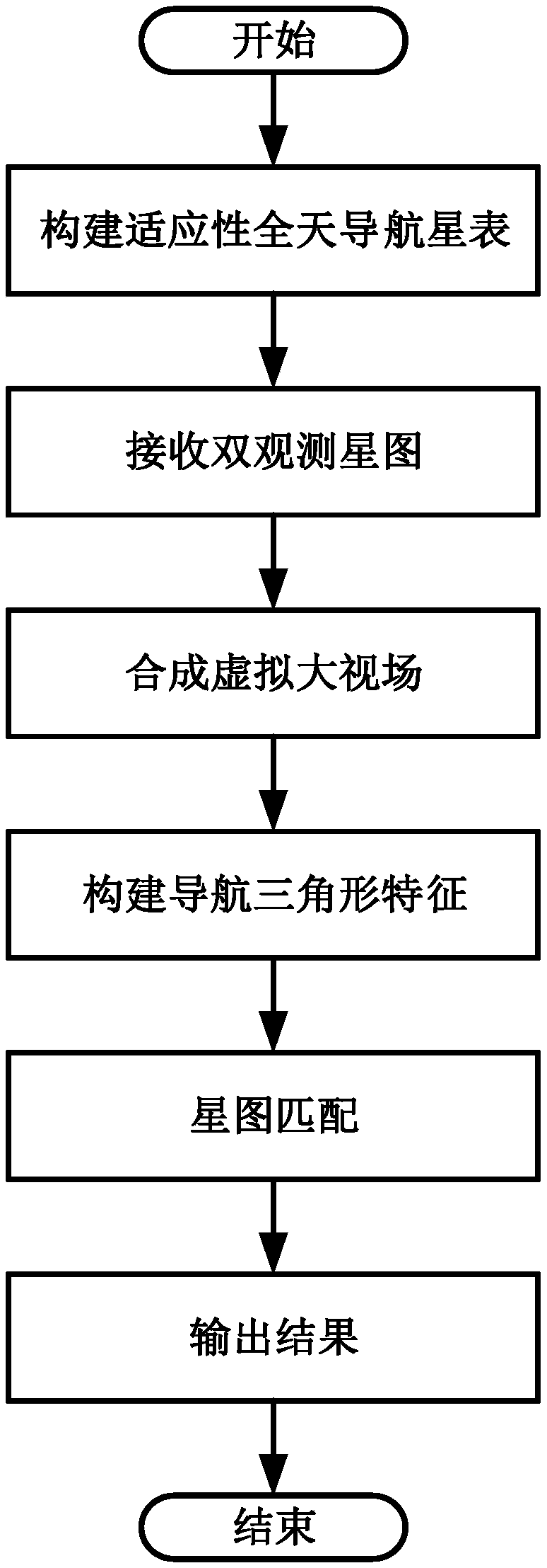 Start atlas matching method of cross-discontinuous field of view fusion