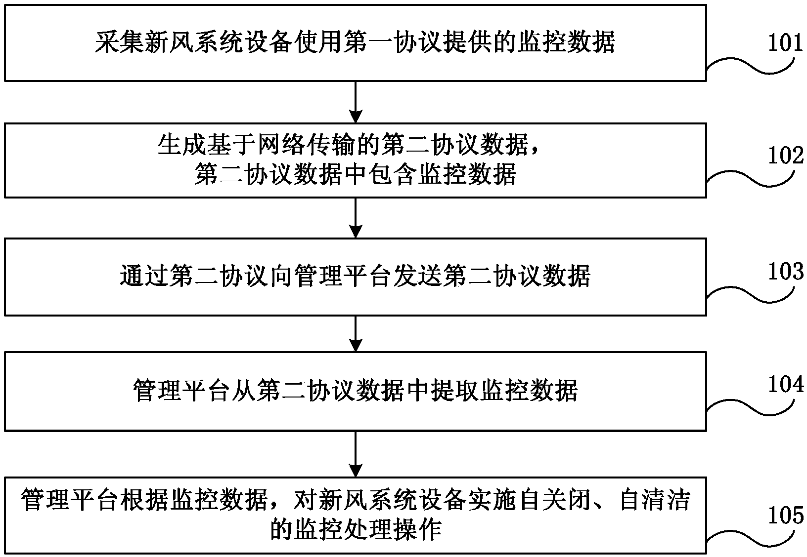 Monitoring management method and monitoring management system for fresh air system