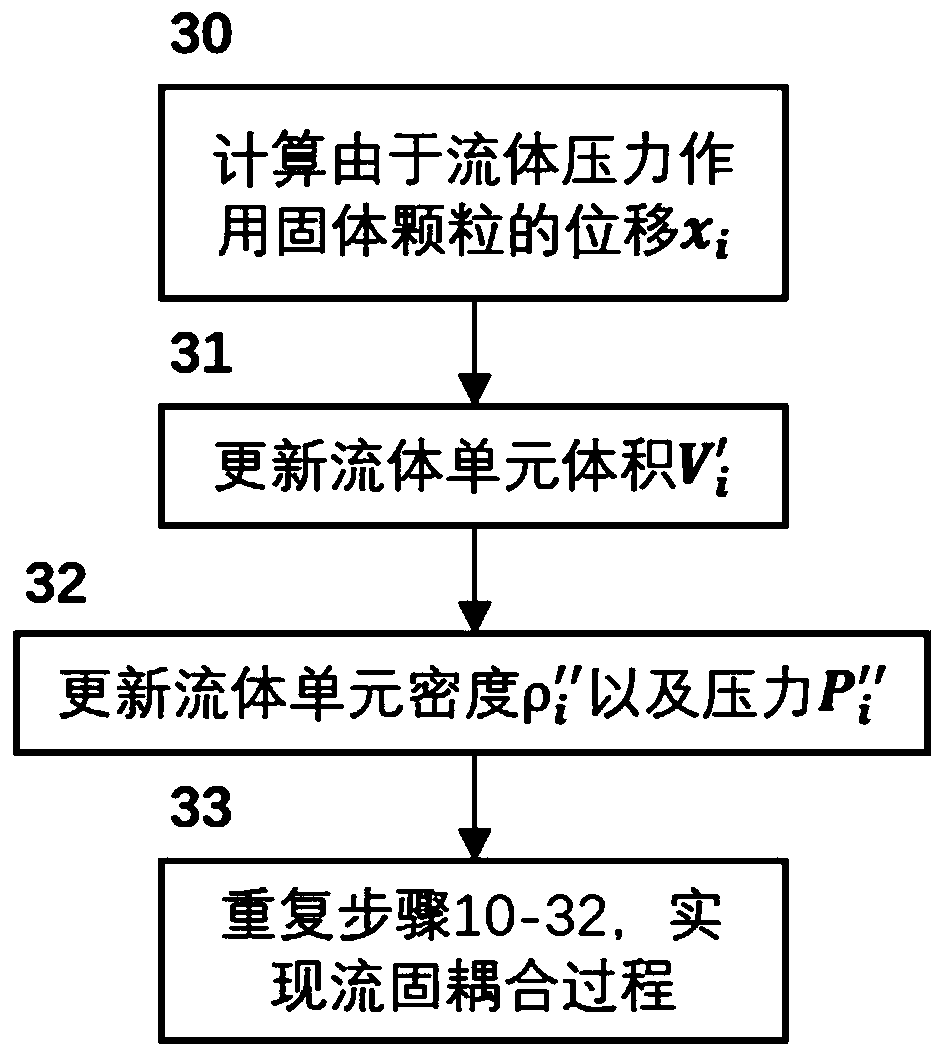 Discrete element fluid-solid coupling numerical simulation method and system based on GPU matrix