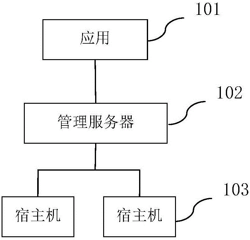 Method and device for distributing resources of host machine