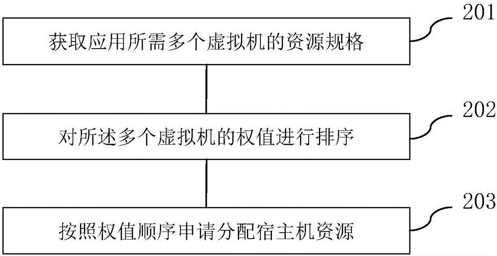 Method and device for distributing resources of host machine