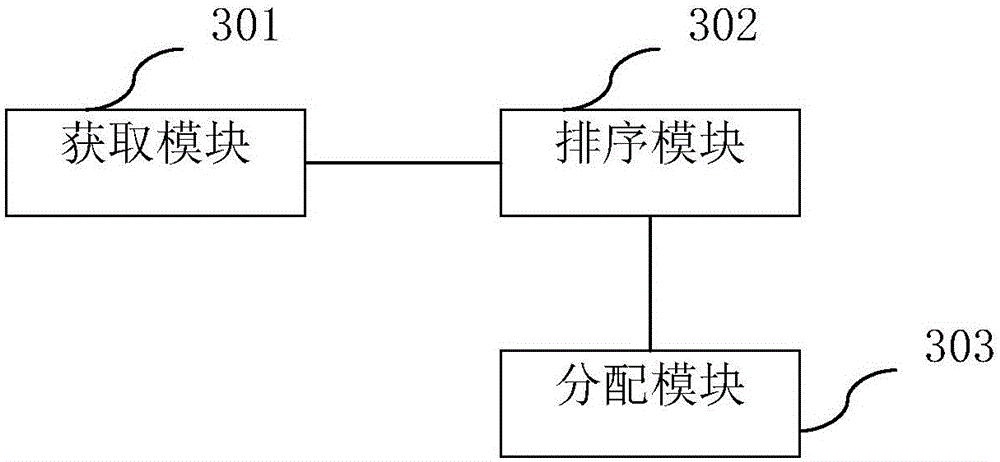 Method and device for distributing resources of host machine