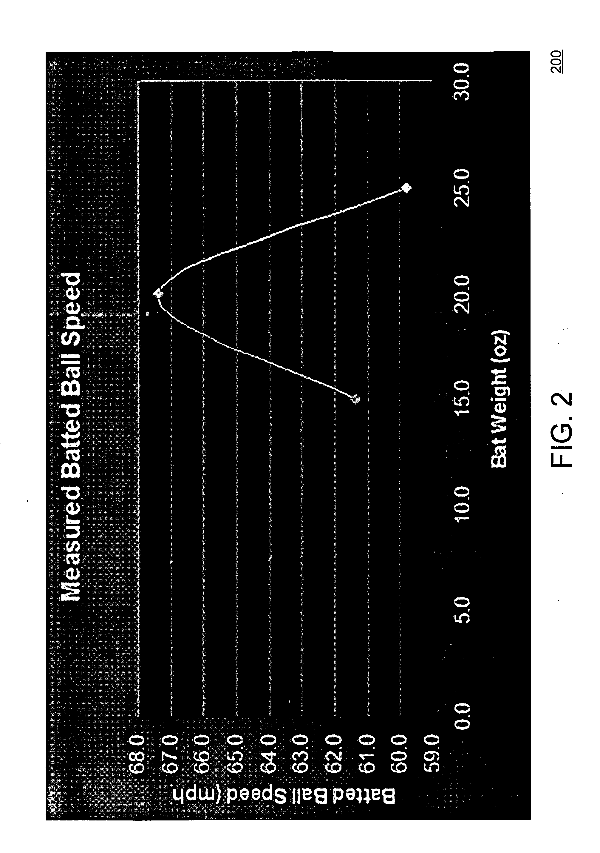 Method and system for optimiza of baseball bats and the like