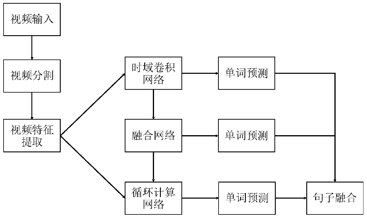 Sign language video translation method based on fusion of temporal convolutional network and recurrent neural network