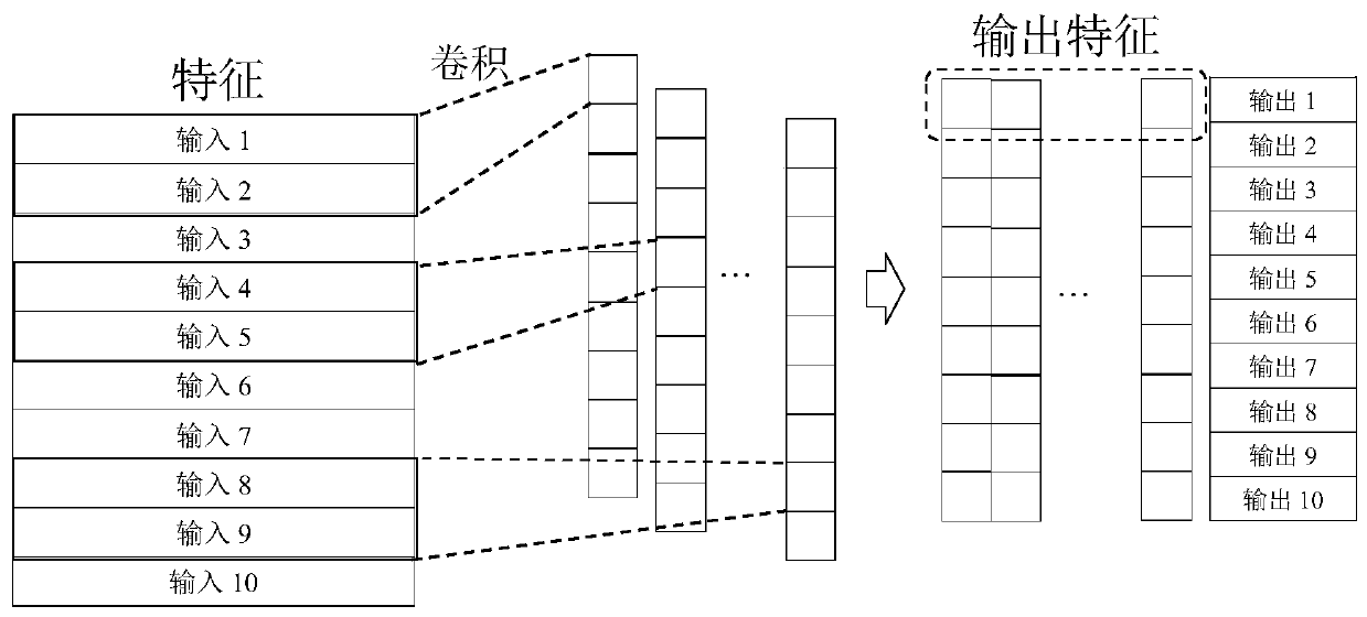 Sign language video translation method based on fusion of temporal convolutional network and recurrent neural network