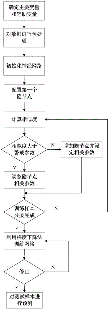 A Neural Network-Based Soft Sensing Method for Total Phosphorus tp in Sewage Treatment Process