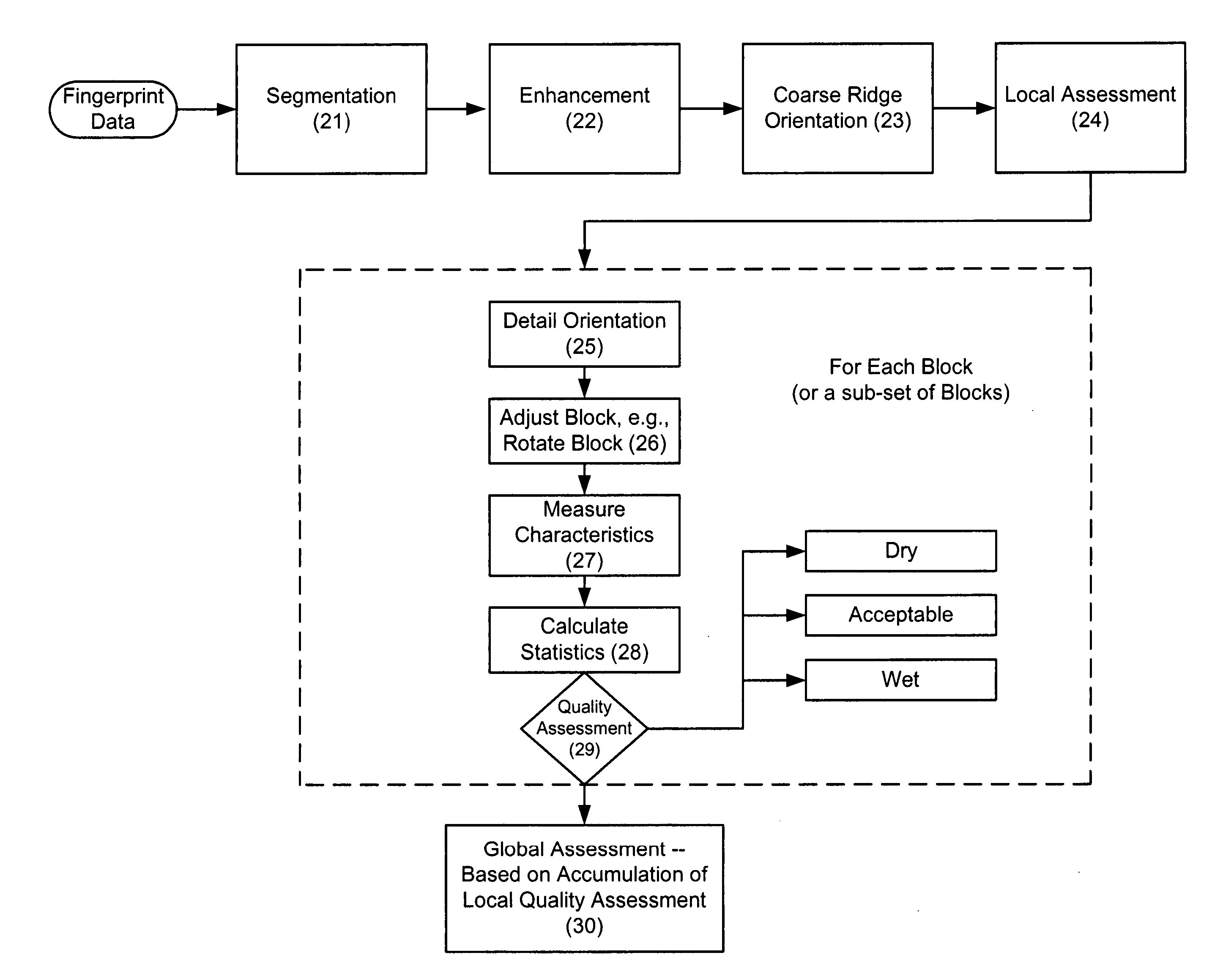 Statistical quality assessment of fingerprints