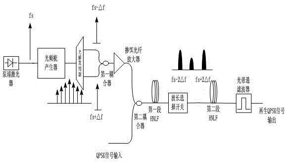 All-optical phase regeneration device and method based on double-conjugate pump phase modulation signal