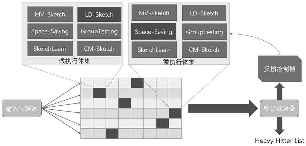 Measurement system and abnormal traffic detection method based on mimic defense and sketch algorithm