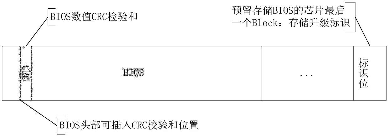 Dual BIOS system based on Feiteng platform and implementation method thereof