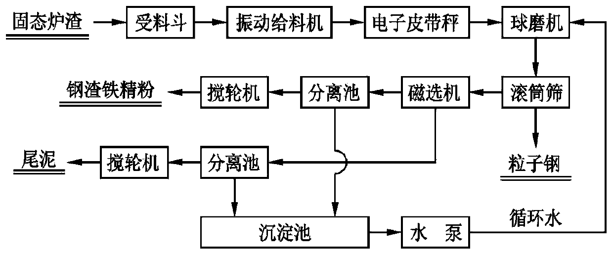 A kind of steel slag iron fine powder production process