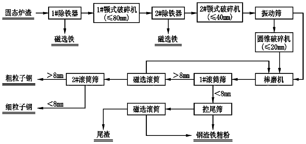 A kind of steel slag iron fine powder production process