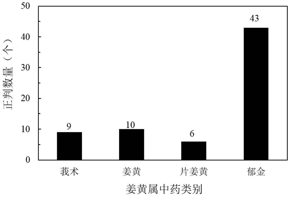 Rapid identification method for turmeric traditional Chinese medicine by combining electronic nose with LightGBM