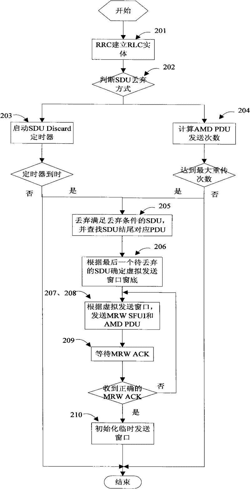 A data transmission method and system