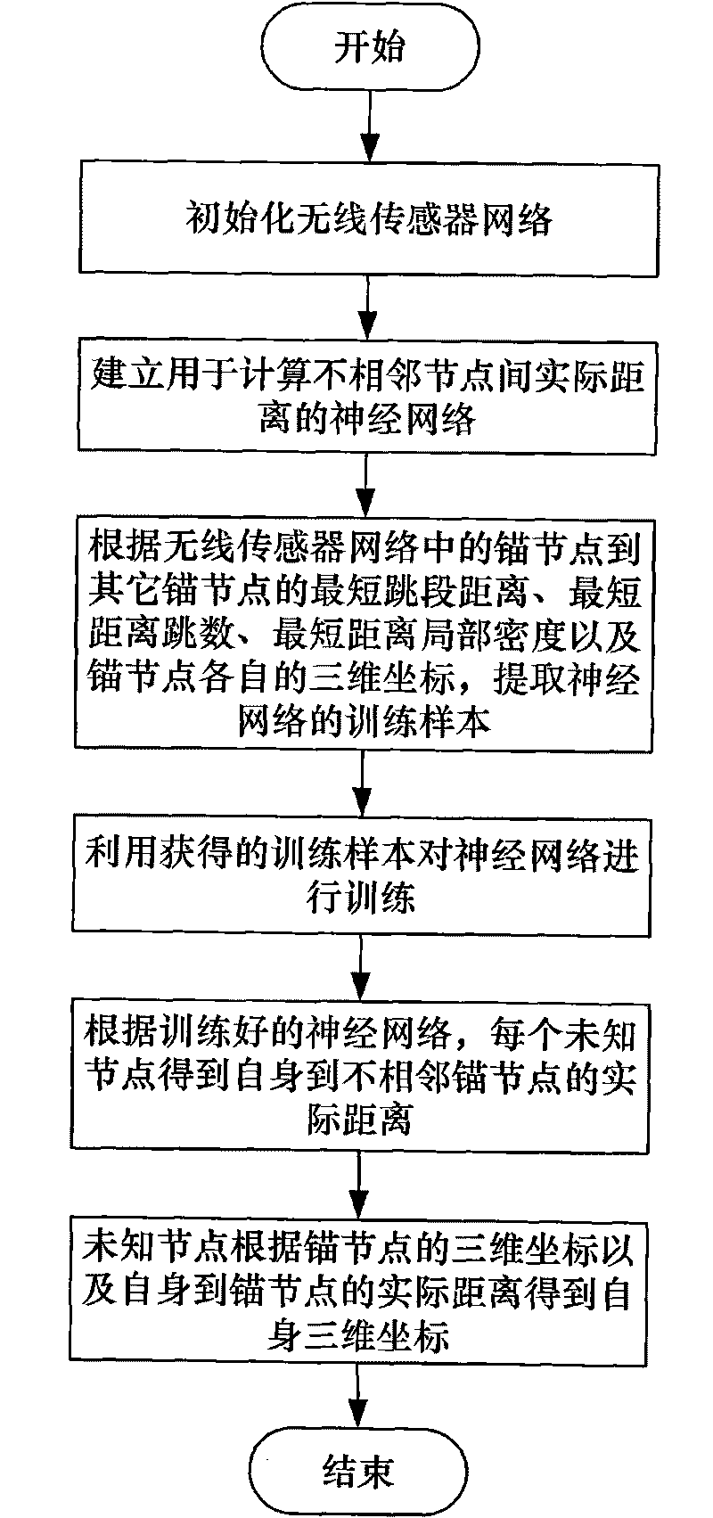 Three-dimensional wireless sensor network node self-locating method based on neural network