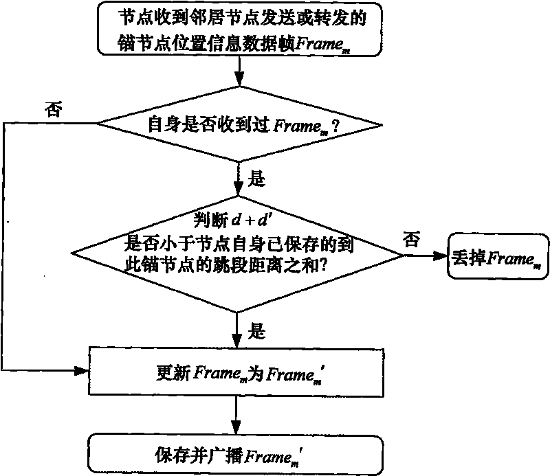 Three-dimensional wireless sensor network node self-locating method based on neural network