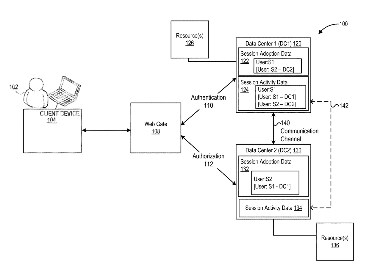 Session activity tracking for session adoption across multiple data centers