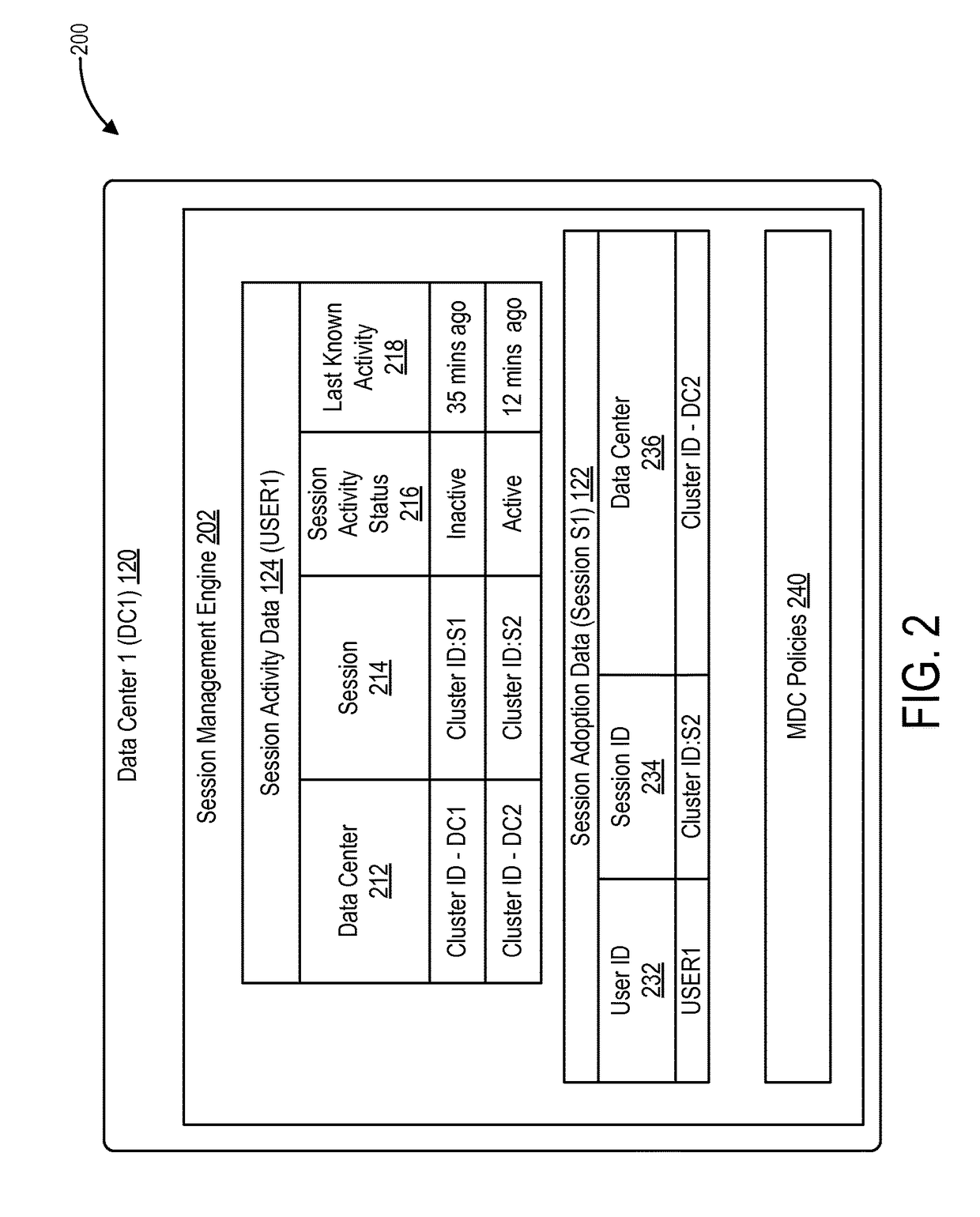 Session activity tracking for session adoption across multiple data centers