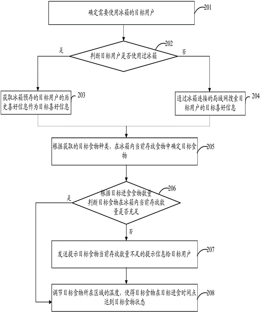 Temperature adjustment method and apparatus