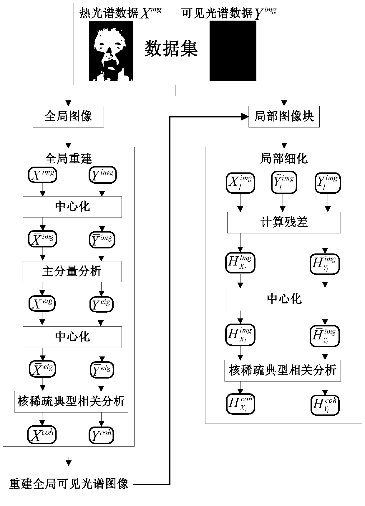 Visible light reconstruction method of thermal infrared face image based on kernel sparse canonical correlation analysis