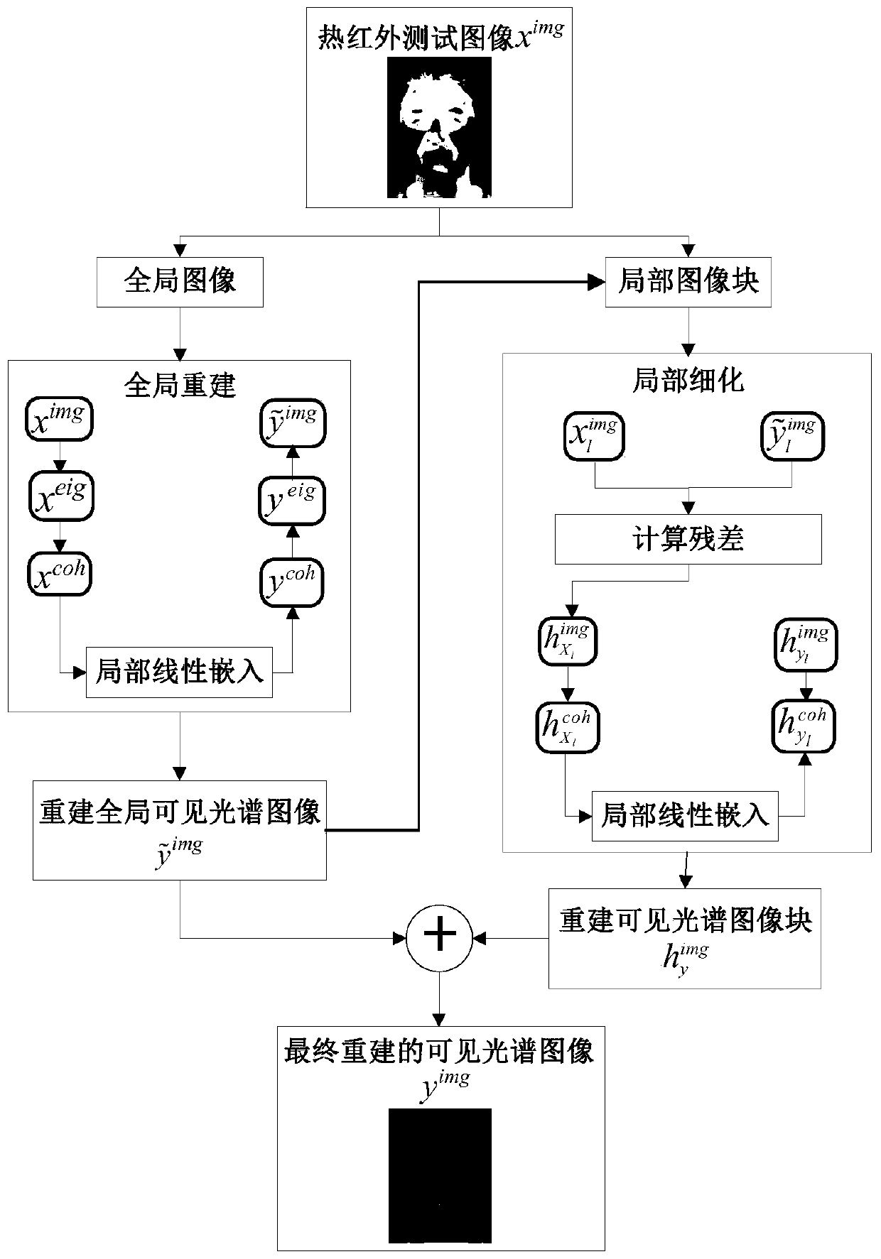 Visible light reconstruction method of thermal infrared face image based on kernel sparse canonical correlation analysis