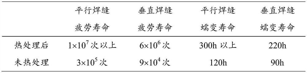 A heat treatment method for improving the long service life of friction stir welding welds of magnesium alloys