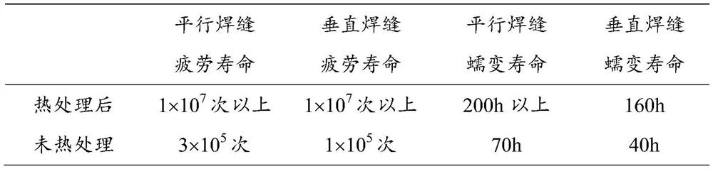 A heat treatment method for improving the long service life of friction stir welding welds of magnesium alloys