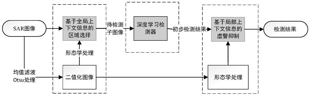 SAR ship detection method based on global and local context information