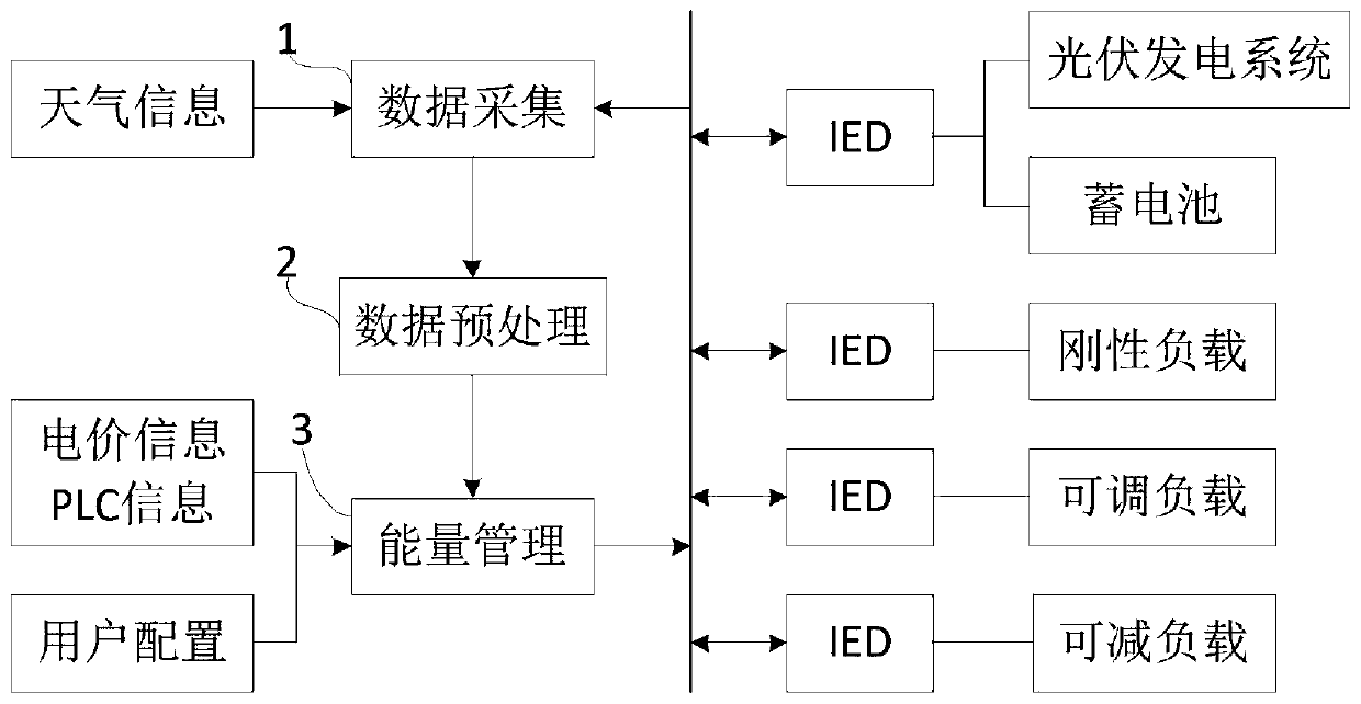 Household energy optimization scheduling management system and method