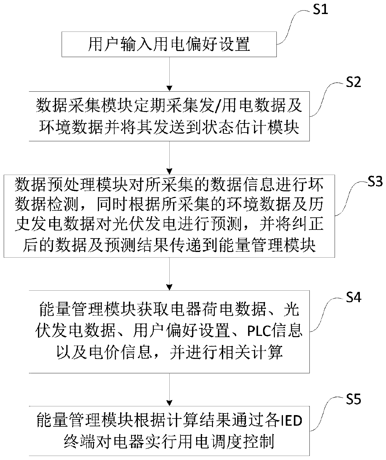 Household energy optimization scheduling management system and method