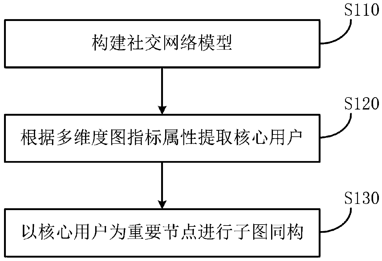 Subgraph isomorphism-based opinion leader role identification method in social network and storage medium