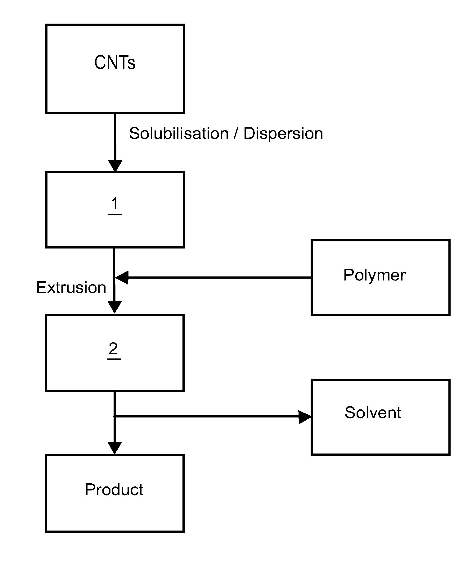 METHOD FOR PRODUCING COMPOSITE MATERIALS BASED ON POLYMERS AND CARBON NANOTUBES (CNTs), COMPOSITE MATERIALS PRODUCED IN THIS WAY AND USE THEREOF