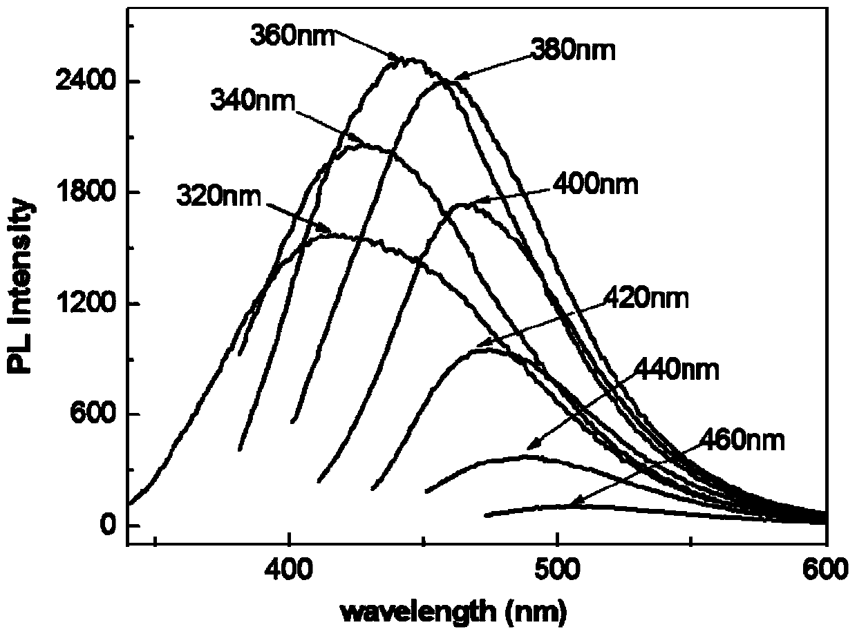 Simple and quick preparation method of nitrogen-doped carbon quantum dots