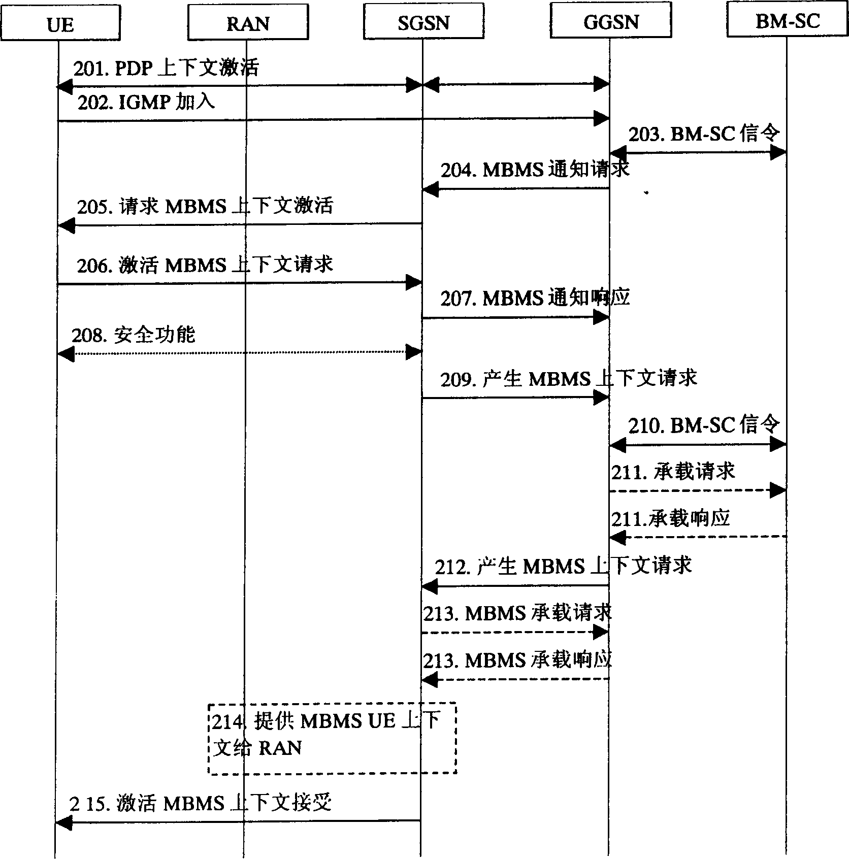 Method for introducing MBMS service identification