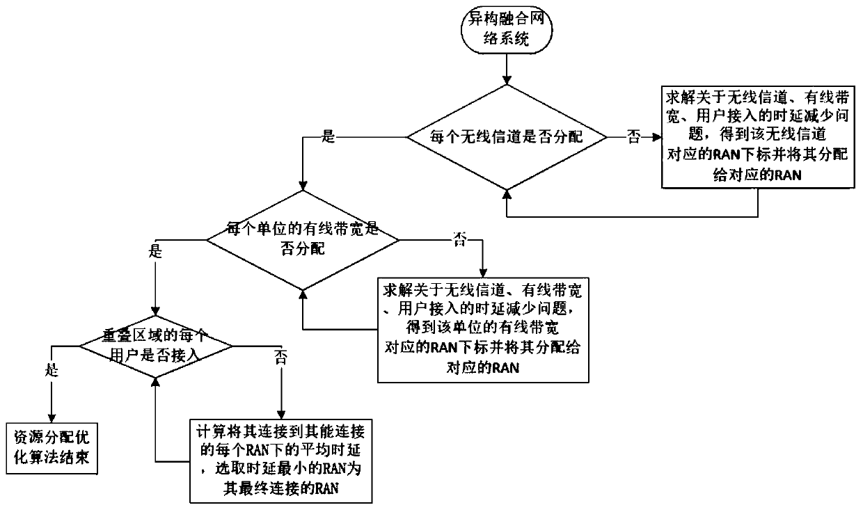 A Resource Allocation Method Under Heterogeneous Network Convergence