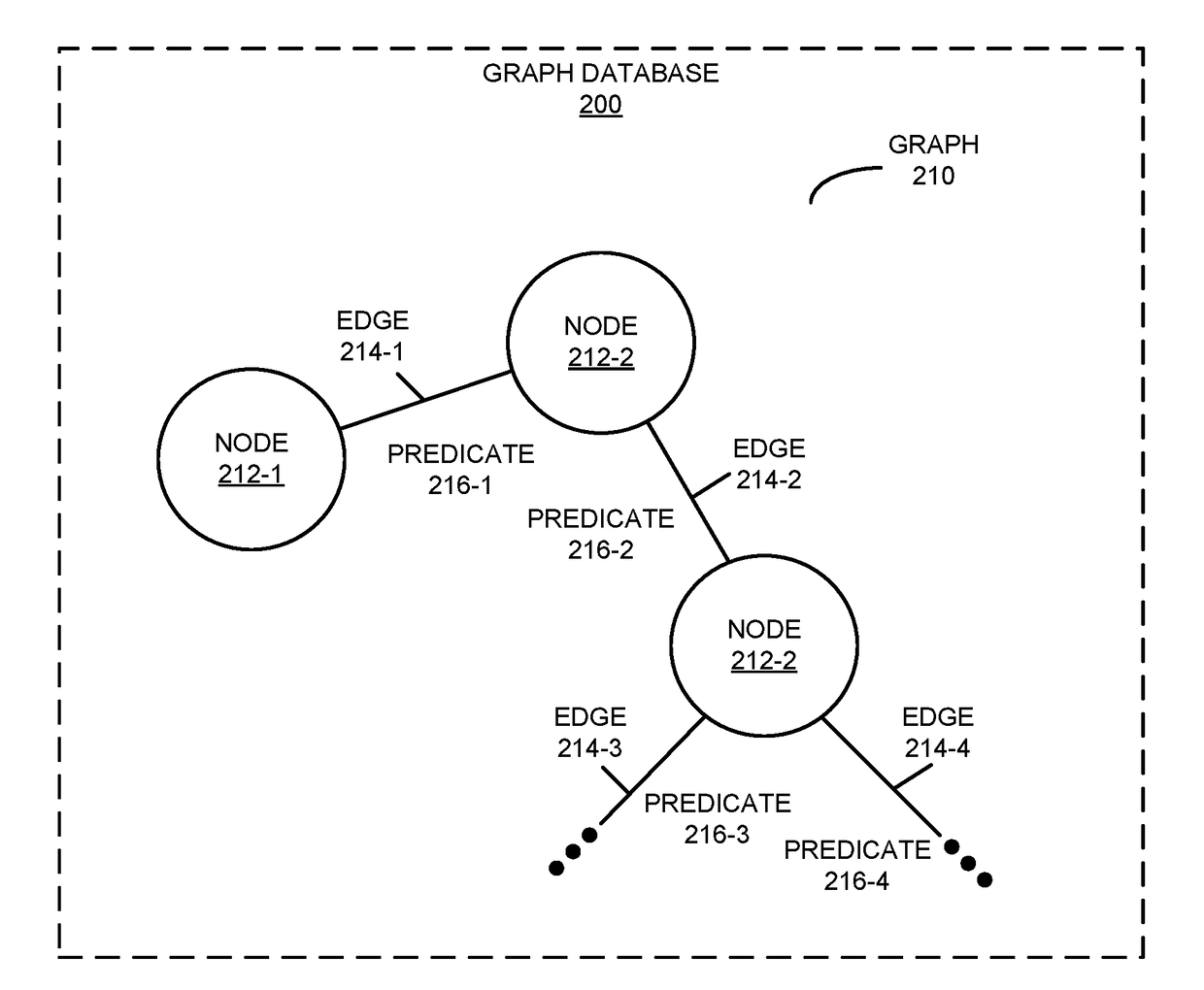 Branchable graph databases