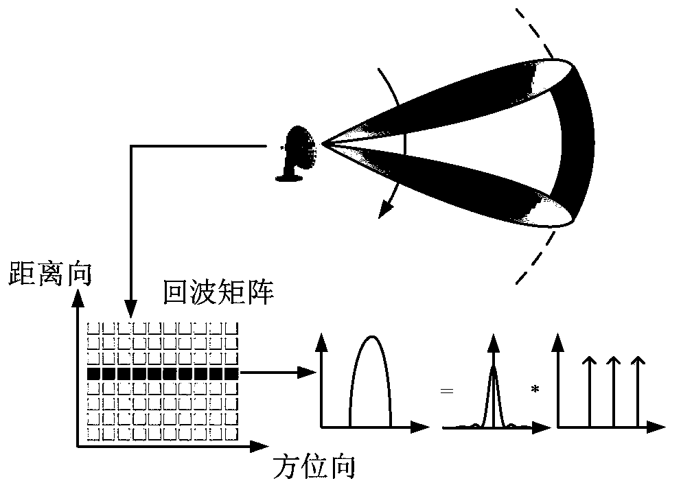 Scanning radar super-resolution imaging method