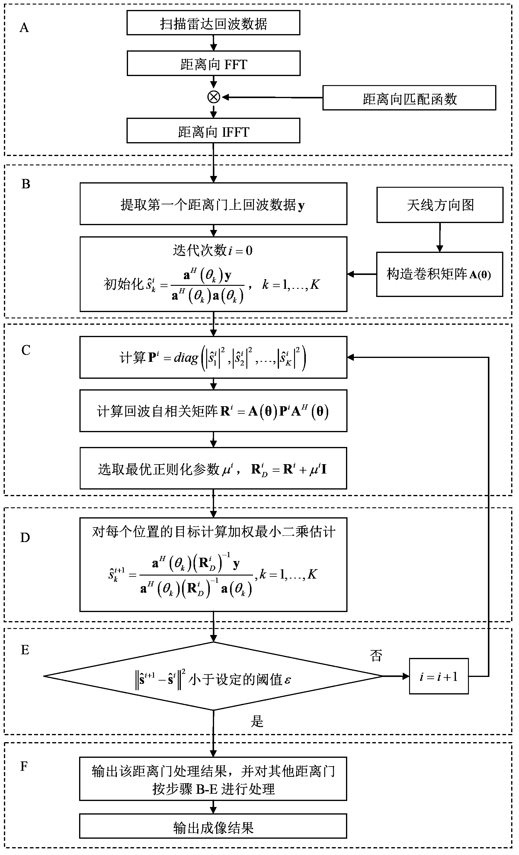 Scanning radar super-resolution imaging method